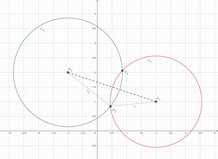 Axis intercept does line where calculus