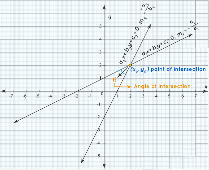 Lines k and n intersect on the y axis