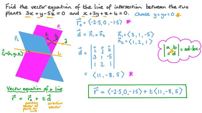 Lines k and n intersect on the y axis