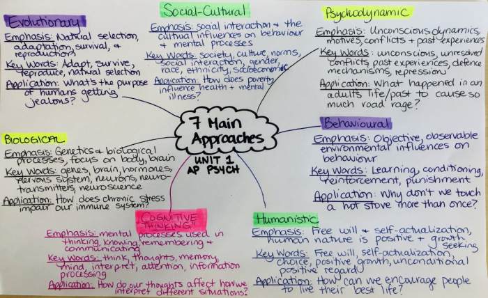 Ap psychology unit 1 flashcards