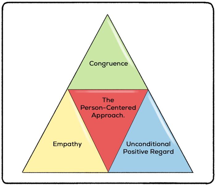 Client-centered therapy its current practice implications and theory carl rogers