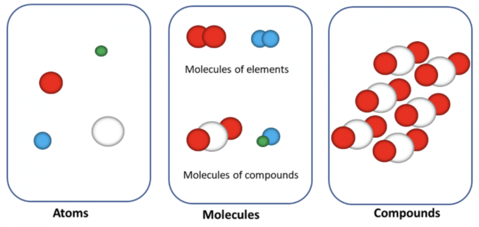 Atoms elements molecules and compounds worksheet