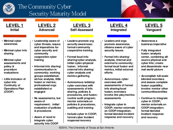 Which cyber protection condition cpcon establishes a protection